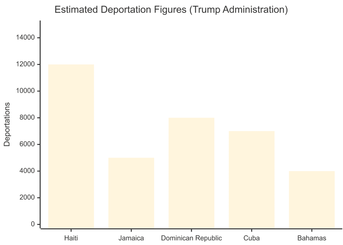 deportation chart of caribbean nationals